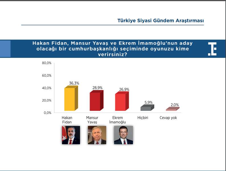 Felaket senaryosu son ankette: Hem İmamoğlu hem Yavaş aday olursa seçimi kim kazanır? 7